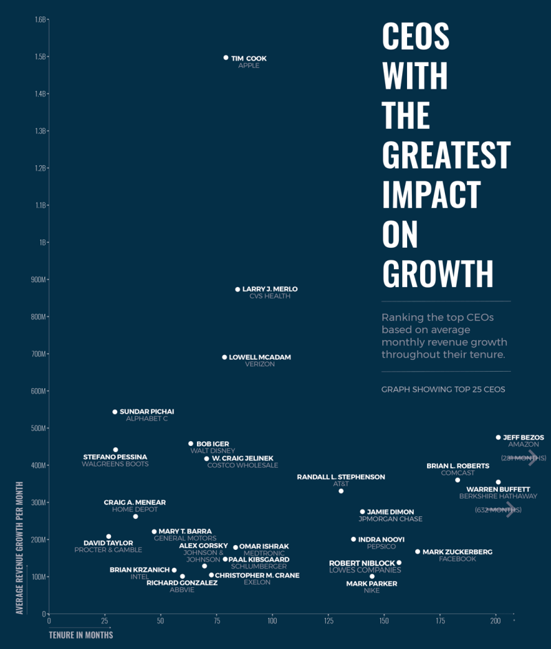 CEOs with the greatest impact on Growth, the top is Tim Cook at Apple
