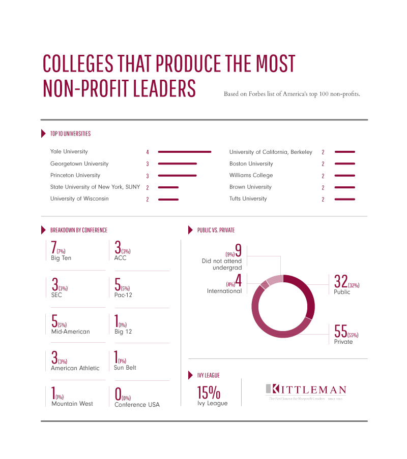 Colleges that produce the most Non-Profit leaders, Yale University is the top.