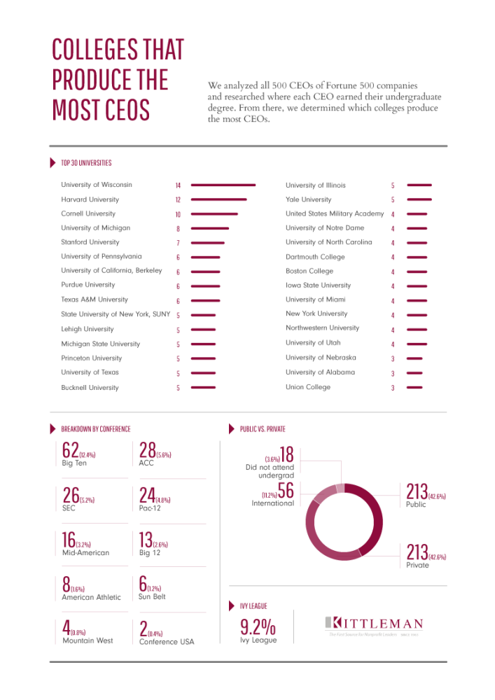 Colleges that Produce the Most CEOs