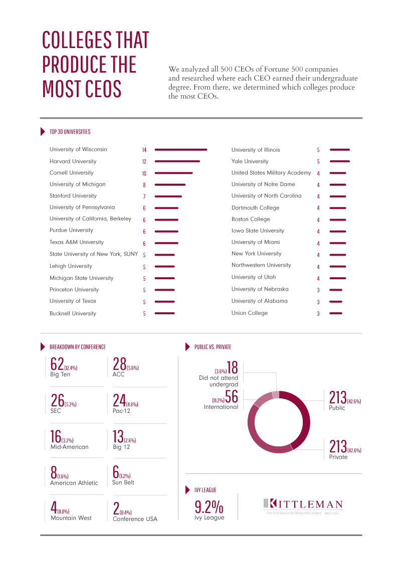 Colleges That Produce the Most CEOs, the top ones is University of Wisconsin